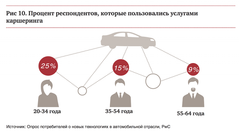 Кто пользуется каршерингом и почему он так популярен? Исследование PwC