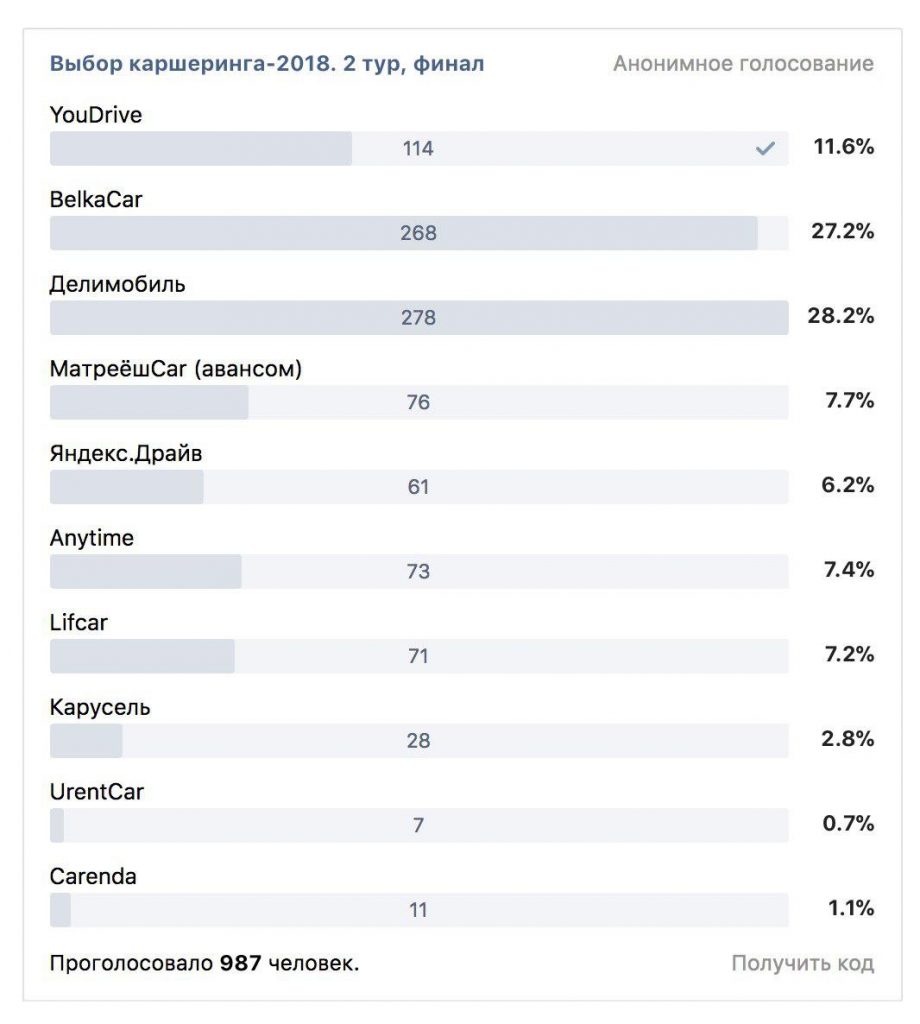 #выборы2018. Какой каршеринг считается лучшим?