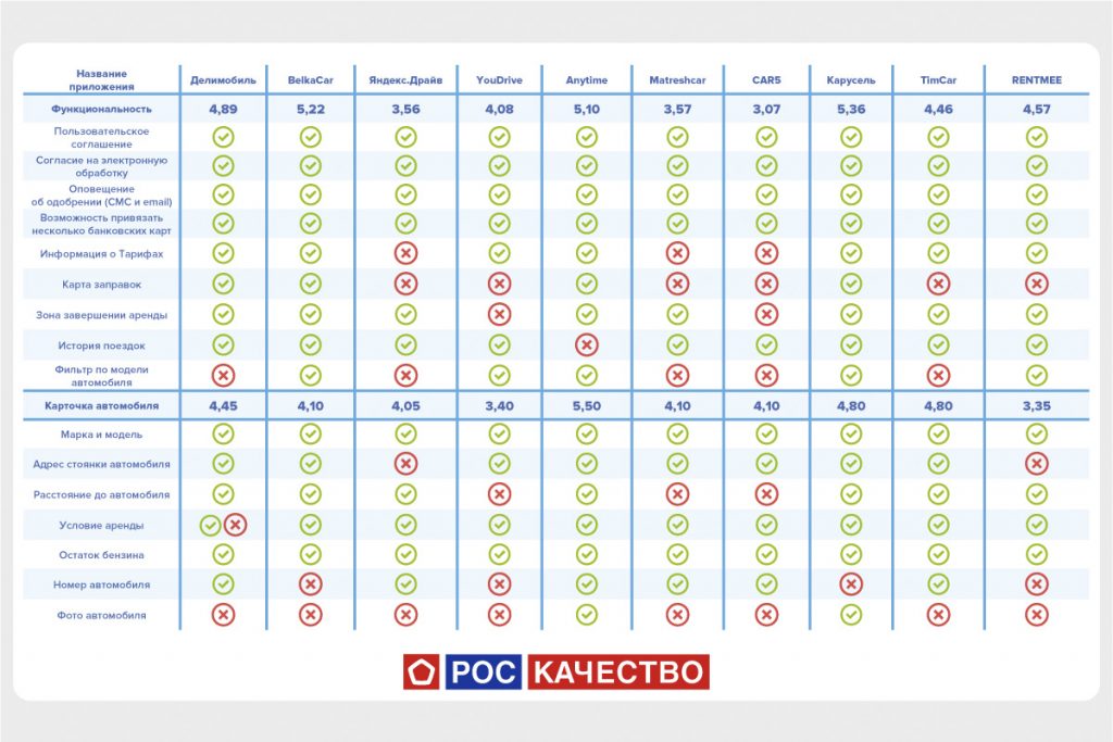 Самый удобный каршеринг: исследование Роскачества