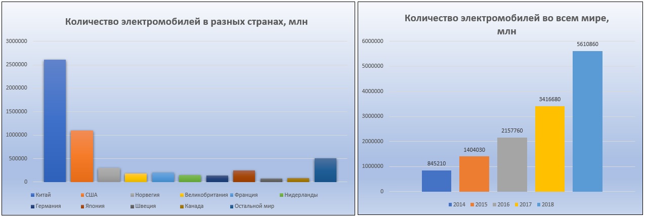 Число электромобилей. Количество электромобилей в мире. Проценты электрокаров разных марок. Количество электромобилей произведенных на гига Техас на сегодня.