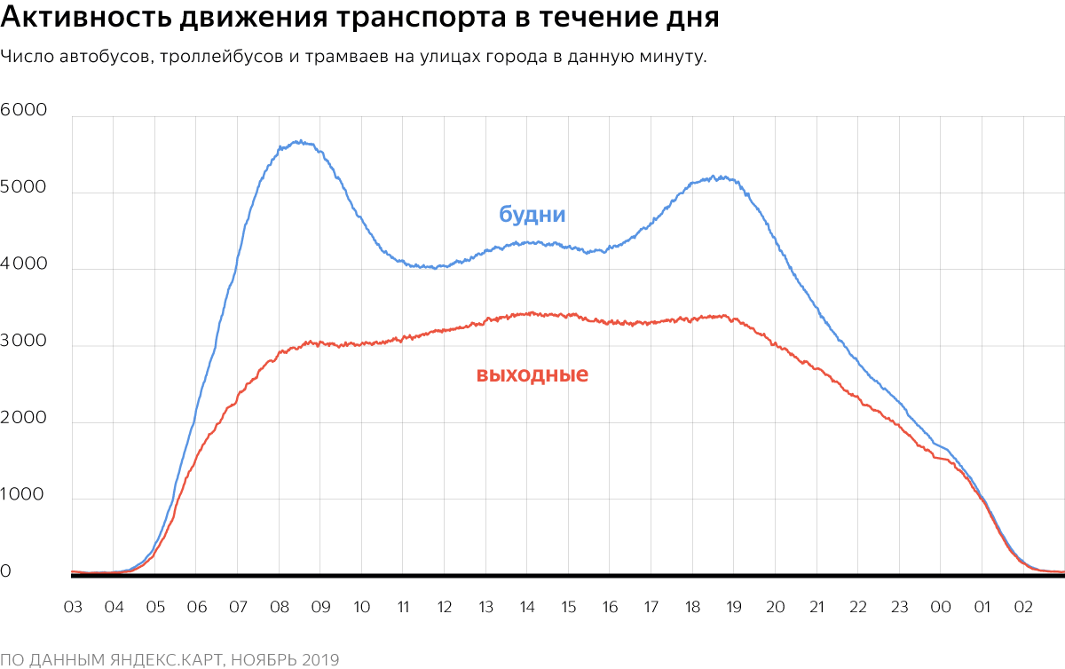 Исследование Яндекса: один день из жизни общественного транспорта пяти  мегаполисов - Трушеринг