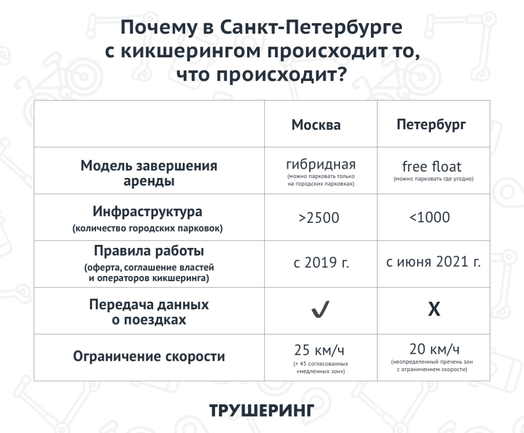 В Санкт-Петербурге у кикшерингов проблемы. Может ли этот сценарий повториться в Москве?