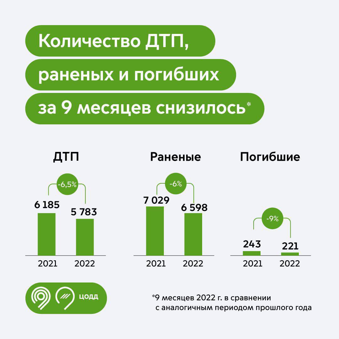 Количество аварий в Москве снизилось: статистика от Дептранса - Трушеринг