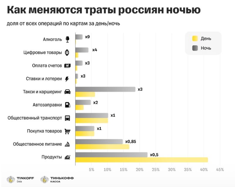 Фильмы, алкоголь и такси — на что россияне тратят деньги по ночам. Исследование Тинькофф Кассы