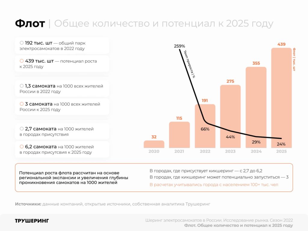 13,3 млрд рублей за сезон. Исследование рынка кикшеринга в России. Сезон 2022