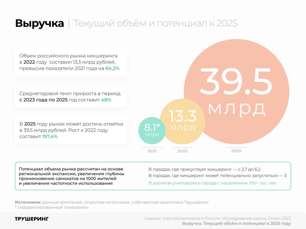 13,3 млрд рублей за сезон. Исследование рынка кикшеринга в России. Сезон 2022