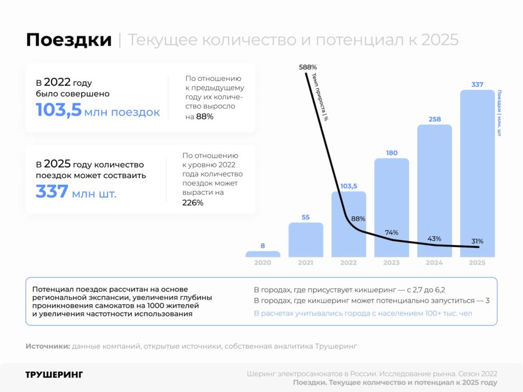 13,3 млрд рублей за сезон. Исследование рынка кикшеринга в России. Сезон 2022