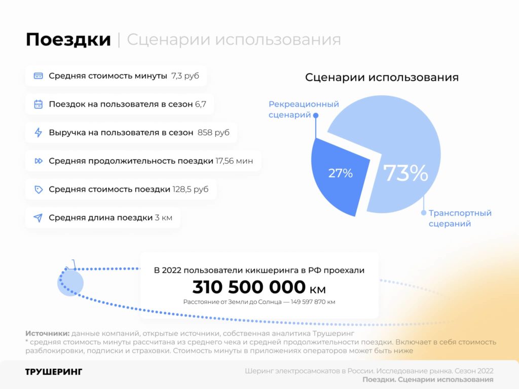 13,3 млрд рублей за сезон. Исследование рынка кикшеринга в России. Сезон 2022
