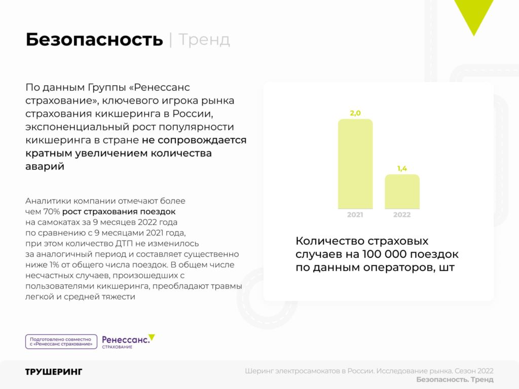 13,3 млрд рублей за сезон. Исследование рынка кикшеринга в России. Сезон 2022