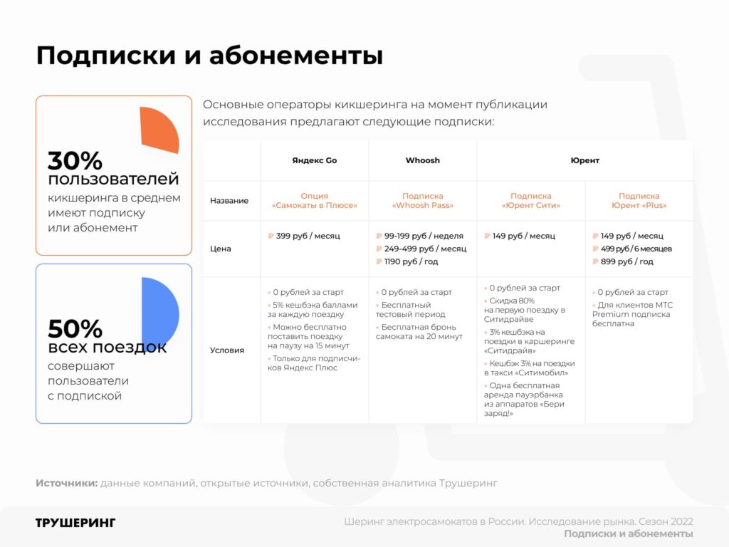 13,3 млрд рублей за сезон. Исследование рынка кикшеринга в России. Сезон 2022