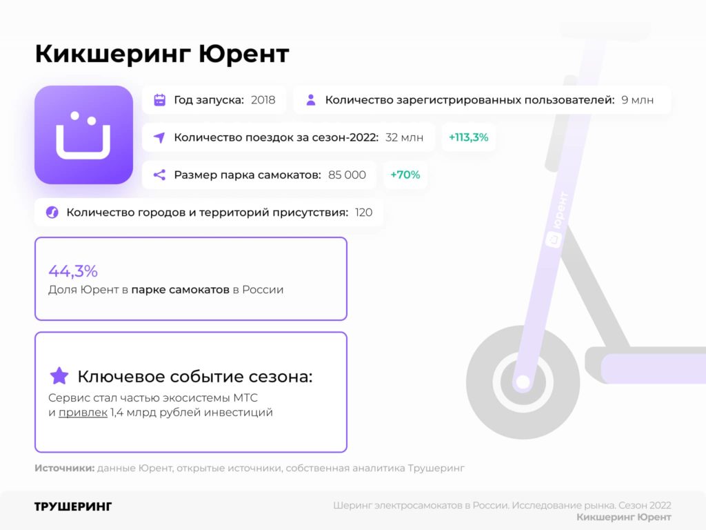 13,3 млрд рублей за сезон. Исследование рынка кикшеринга в России. Сезон 2022