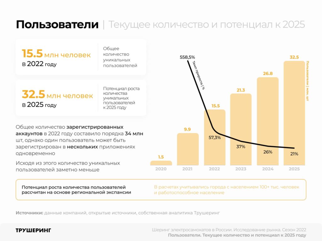 13,3 млрд рублей за сезон. Исследование рынка кикшеринга в России. Сезон 2022