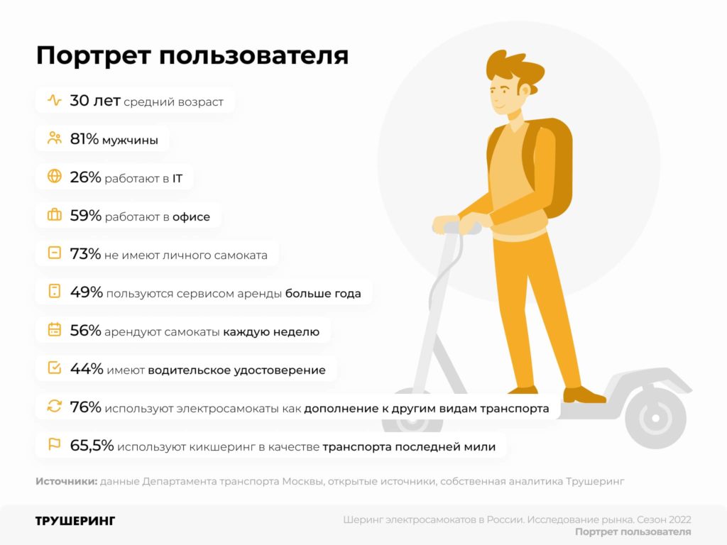 13,3 млрд рублей за сезон. Исследование рынка кикшеринга в России. Сезон 2022