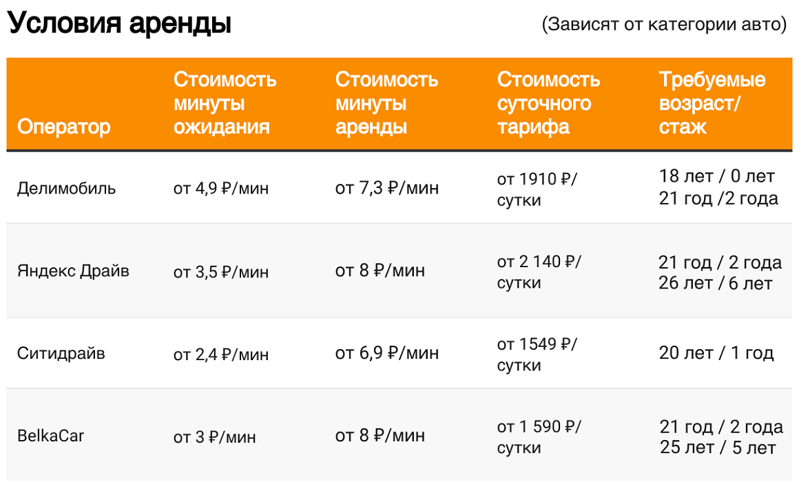 Новые машины, доступные зоны и первые достижения в 2023 году: обзор  ситуации на рынке каршеринга в Москве - Трушеринг