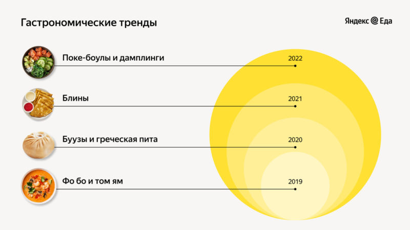Один заказ на 260 тыс. рублей и пицца с грушей. Яндекс Еда рассказала, как менялись предпочтения россиян в блюдах за 5 лет
