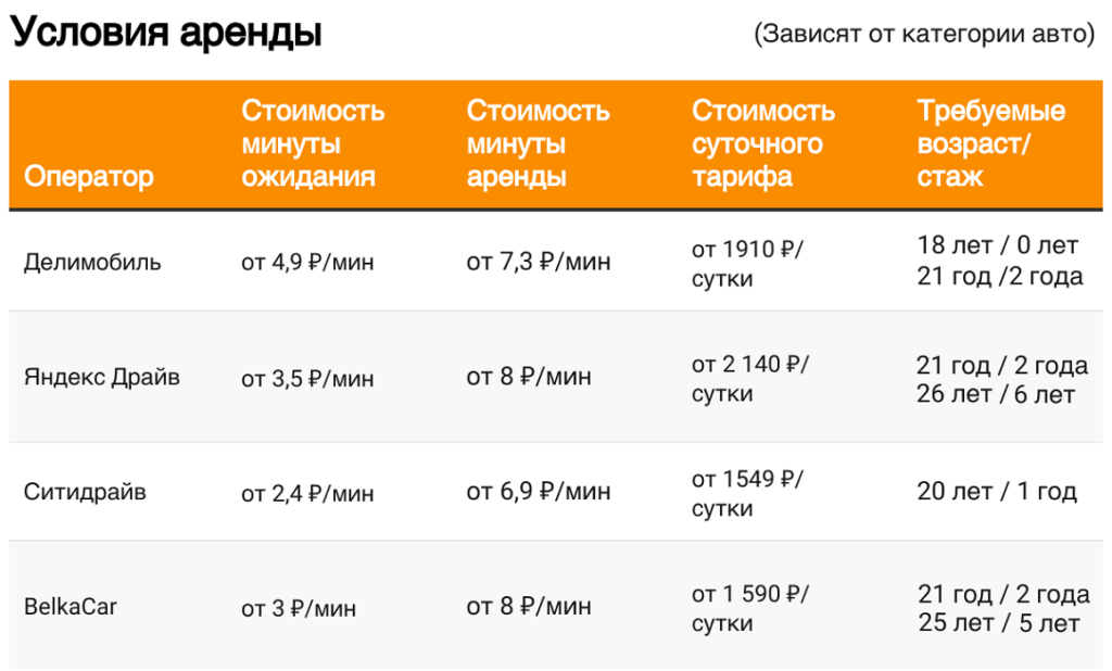 Новые машины, доступные зоны и первые достижения в 2023 году: обзор ситуации на рынке каршеринга в Москве