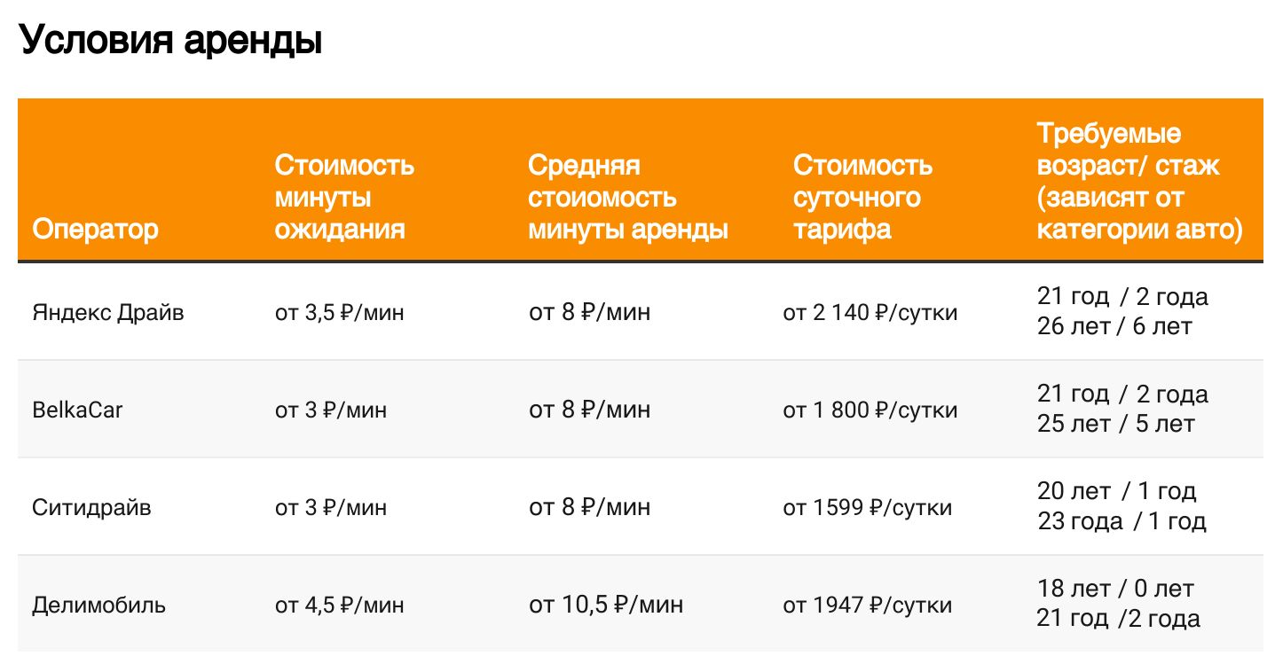 Больше доступных машин и новые функции в приложениях: как поменялись  сервисы каршеринга в Москве за полгода - Трушеринг