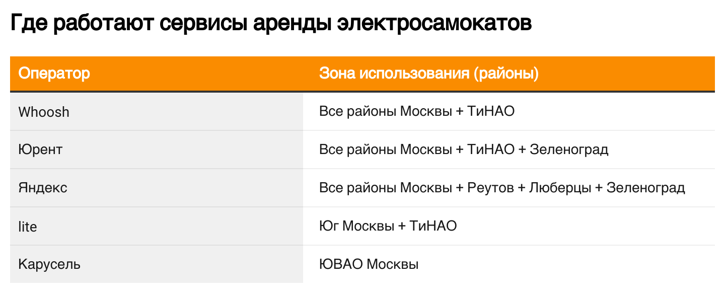 Не просто развлечение: как развиваются сервисы аренды электросамокатов в  Москве в 2023 году - Трушеринг