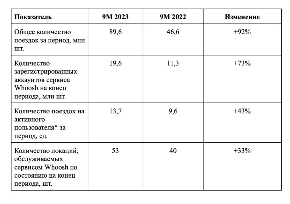 Кикшеринг Whoosh опубликовал операционные результаты работы за 9 месяцев  2023 года - Трушеринг