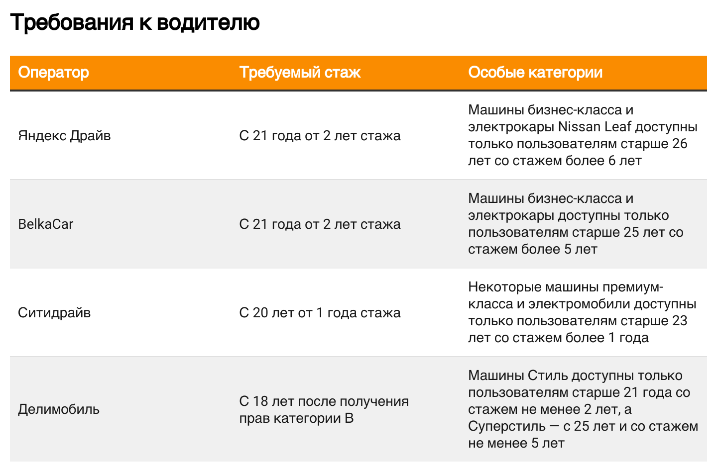 Каршеринг от А до Я: что нужно знать об аренде машин и доступных операторах  в Москве - Трушеринг