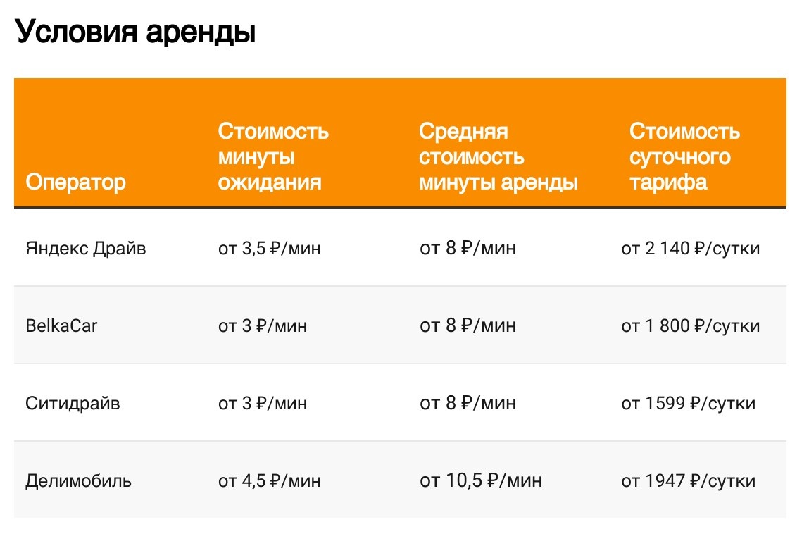 Каршеринг от А до Я: что нужно знать об аренде машин и доступных операторах  в Москве - Трушеринг