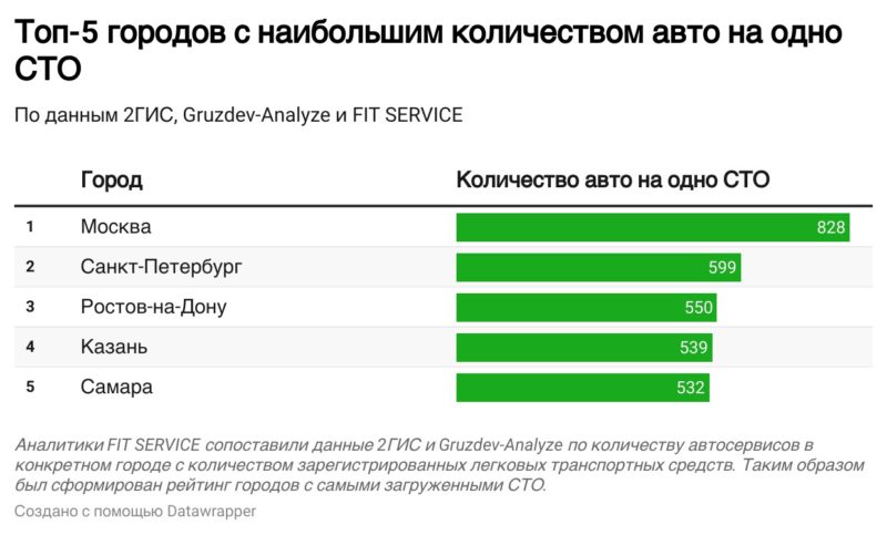 2ГИС и FIT SERVICE: с начала 2023 года спрос на услуги автосервисов вырос на 25%