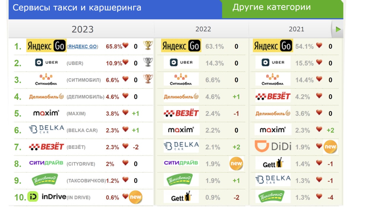 Исследовательская компания OMI составила рейтинг топ-10 популярных сервисов  такси и каршеринга в России - Трушеринг