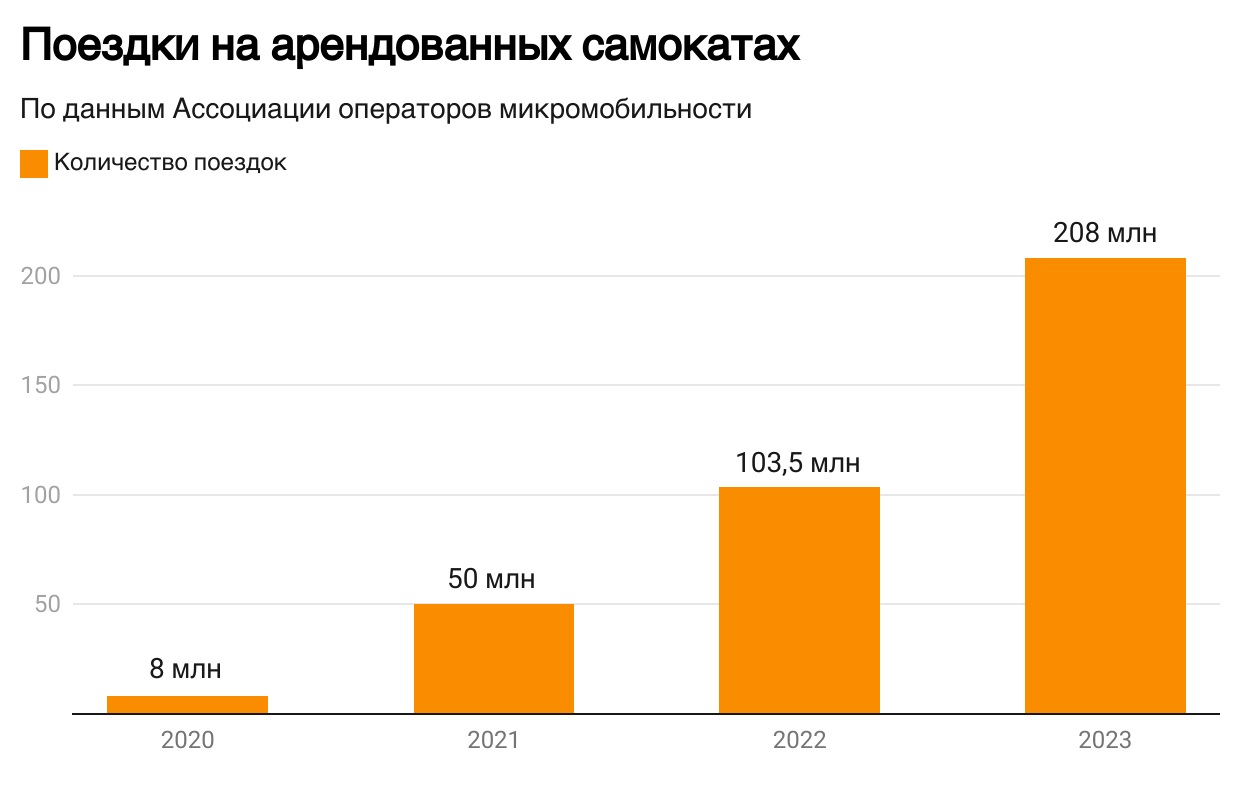 Эффект низкой базы и отсутствующая инфраструктура: что стоит знать о  выросшей аварийности СИМ в новом отчёте ГИБДД - Трушеринг