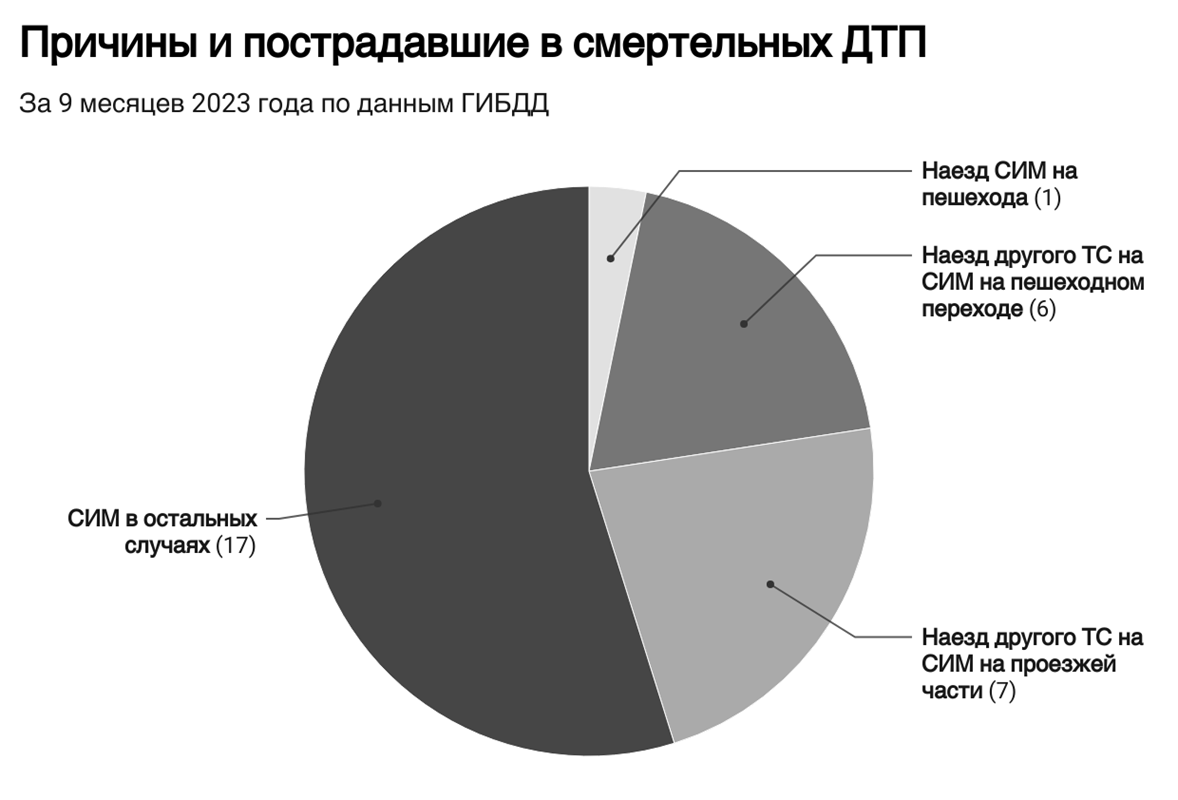 Эффект низкой базы и отсутствующая инфраструктура: что стоит знать о  выросшей аварийности СИМ в новом отчёте ГИБДД - Трушеринг