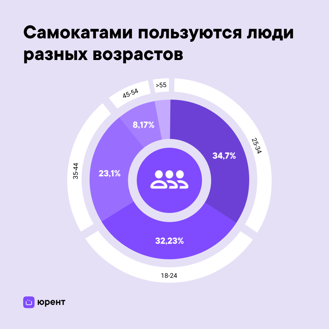 Каждый третий россиянин хотя бы 1 раз воспользовался сервисом кикшеринга —  анализ Юрент - Трушеринг