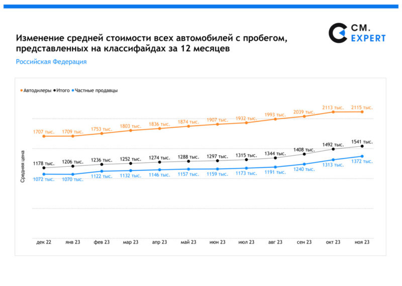 За осень средняя цена на подержанные автомобили выросла на 9%