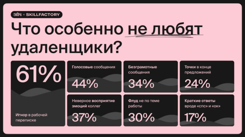 Skillfactory и Эйч: 61% россиян раздражает долгое молчание в рабочих чатах