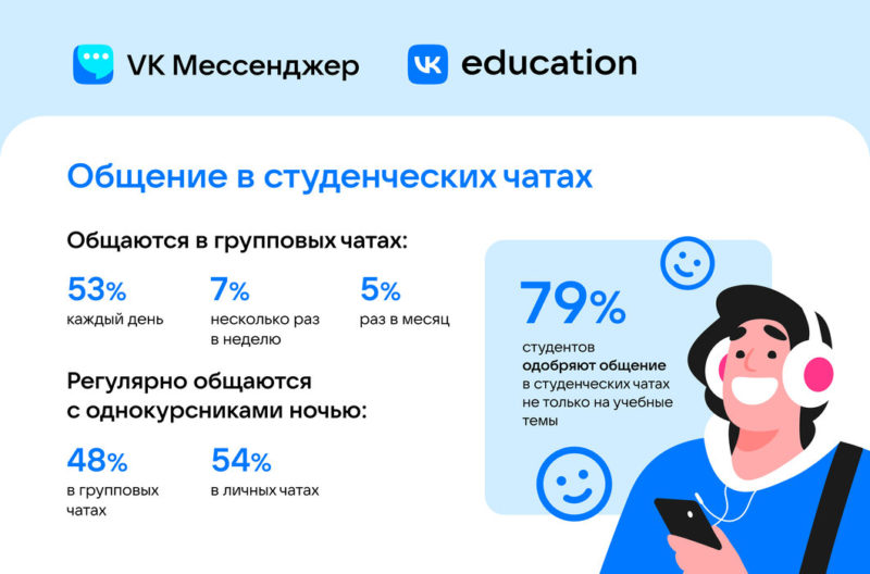 VK провёл исследование: более половины студентов каждый день общаются в групповых чатах с однокурсниками