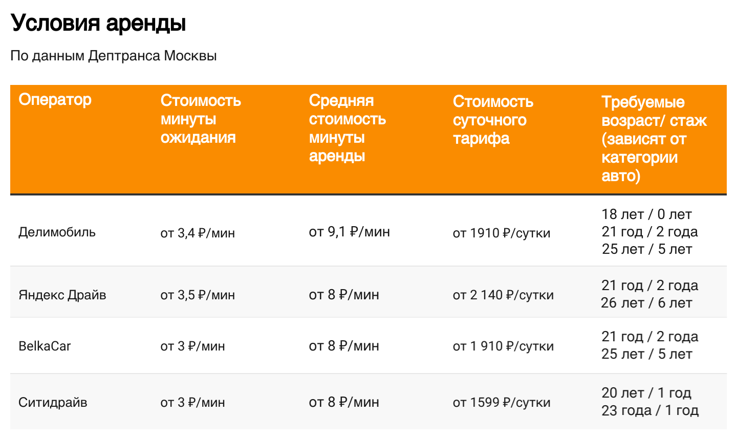 Новые машины, улучшенные опции для поездок и обновления для зимы: как  изменились сервисы каршеринга в Москве за 2023 год - Трушеринг