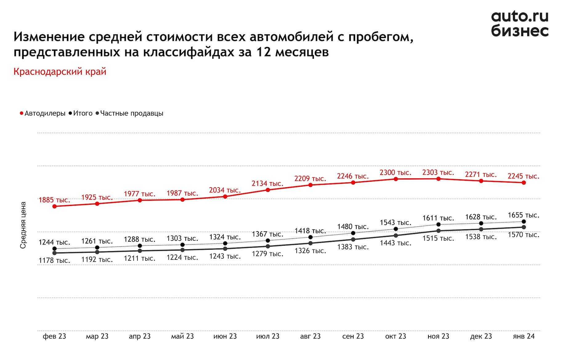 Средняя стоимость подержанных авто у дилеров в 2024 году снизилась на 2% -  Трушеринг