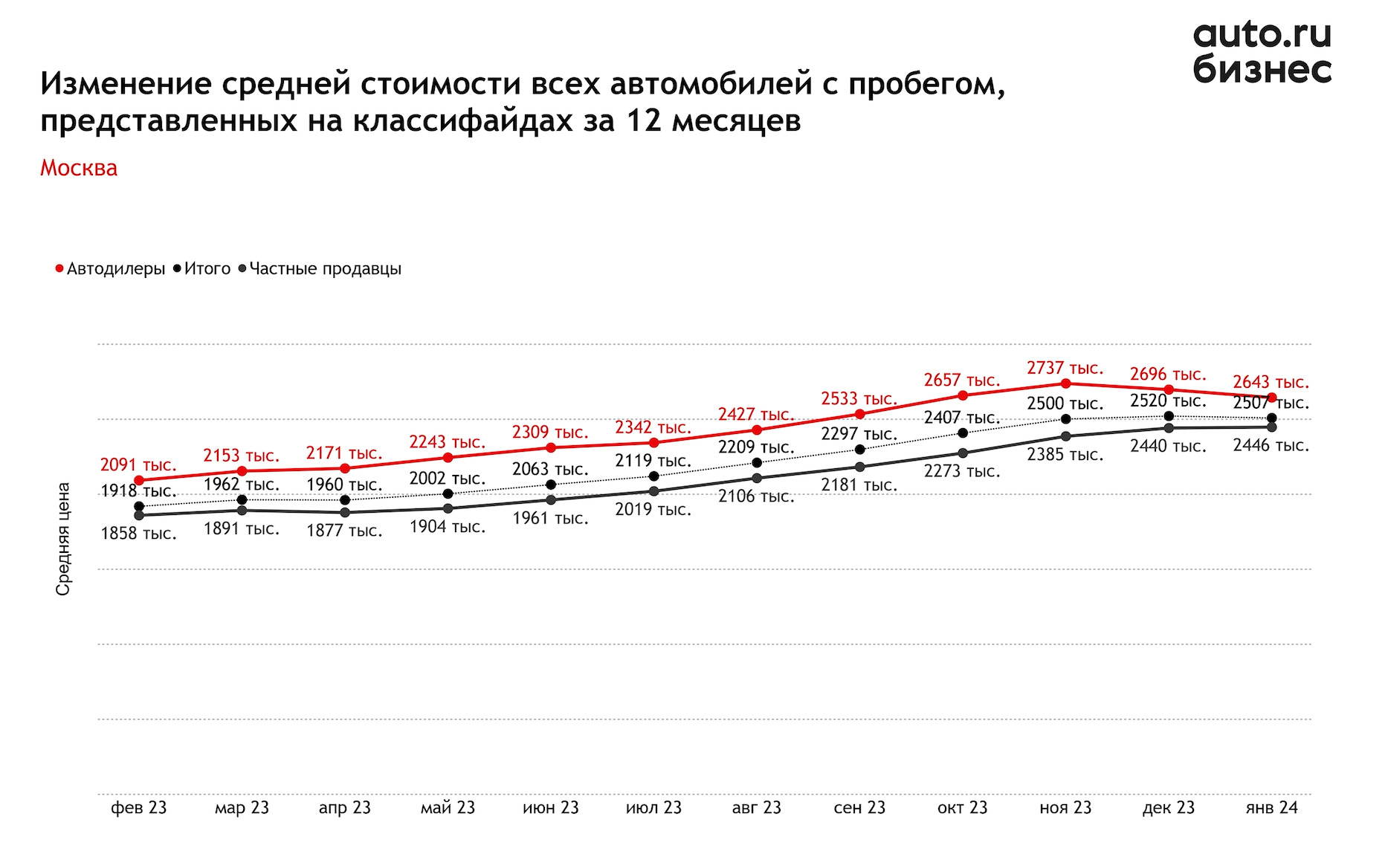 Средняя стоимость подержанных авто у дилеров в 2024 году снизилась на 2% -  Трушеринг