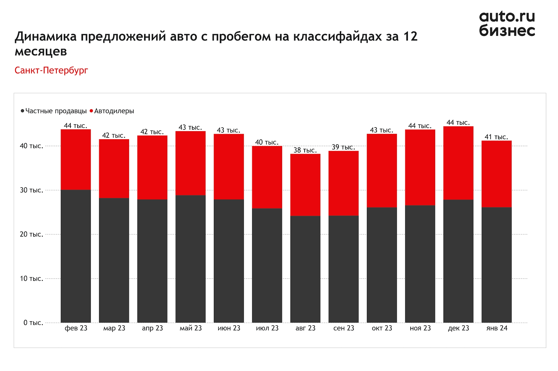 Средняя стоимость подержанных авто у дилеров в 2024 году снизилась на 2% -  Трушеринг