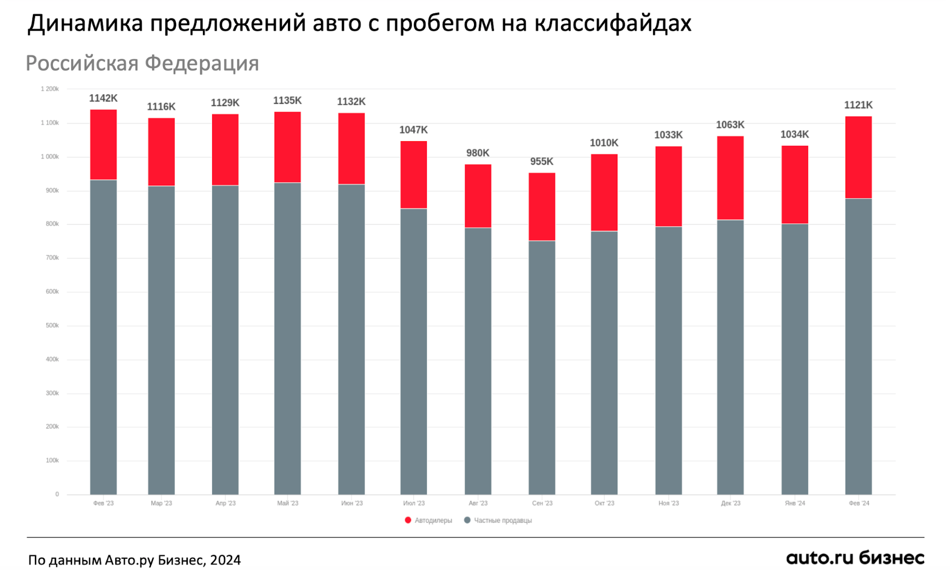 Авто.ру Бизнес: цены на продержанные машины в феврале 2024 года вернулись к  росту - Трушеринг