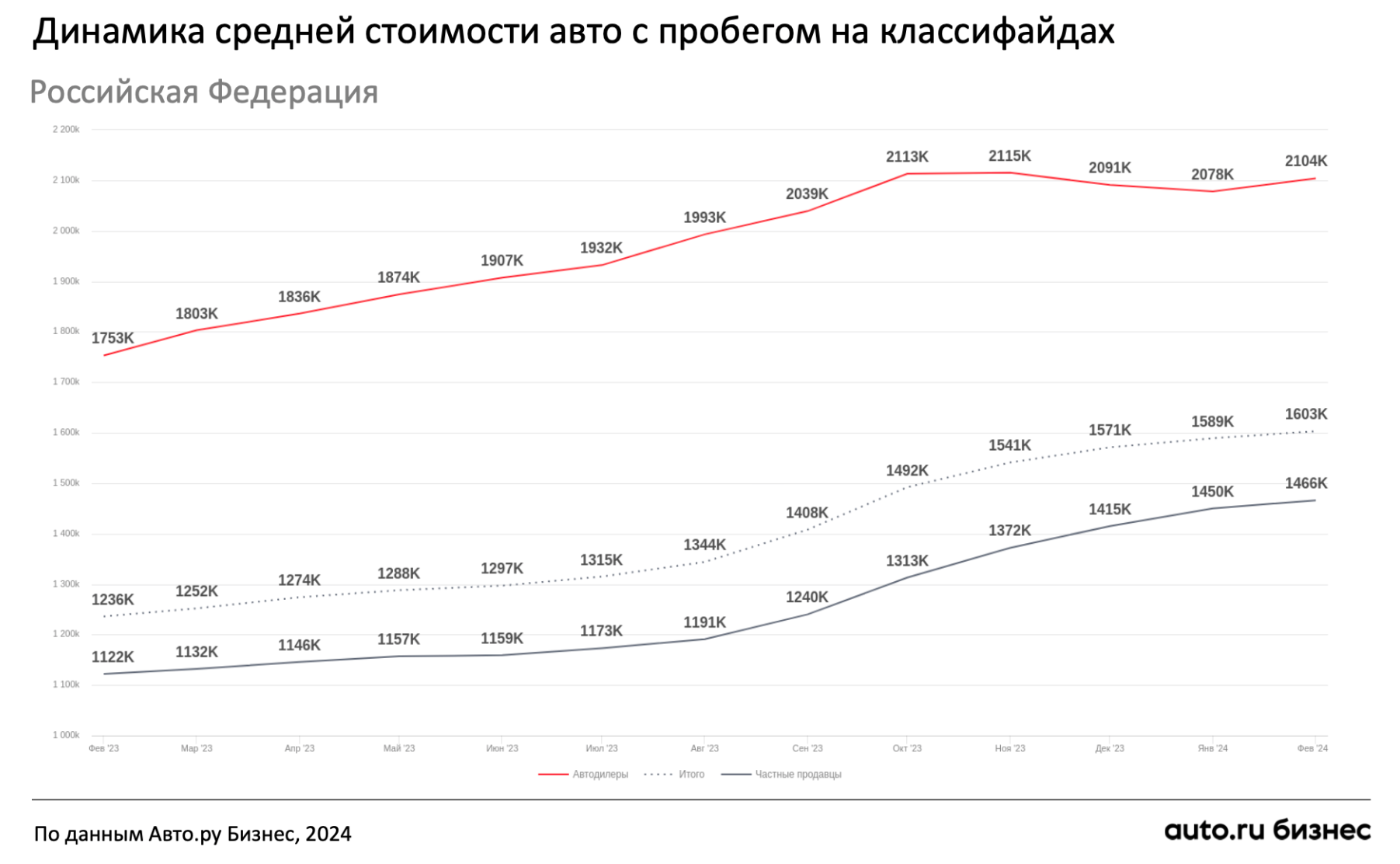 Авто.ру Бизнес: цены на продержанные машины в феврале 2024 года вернулись к  росту - Трушеринг