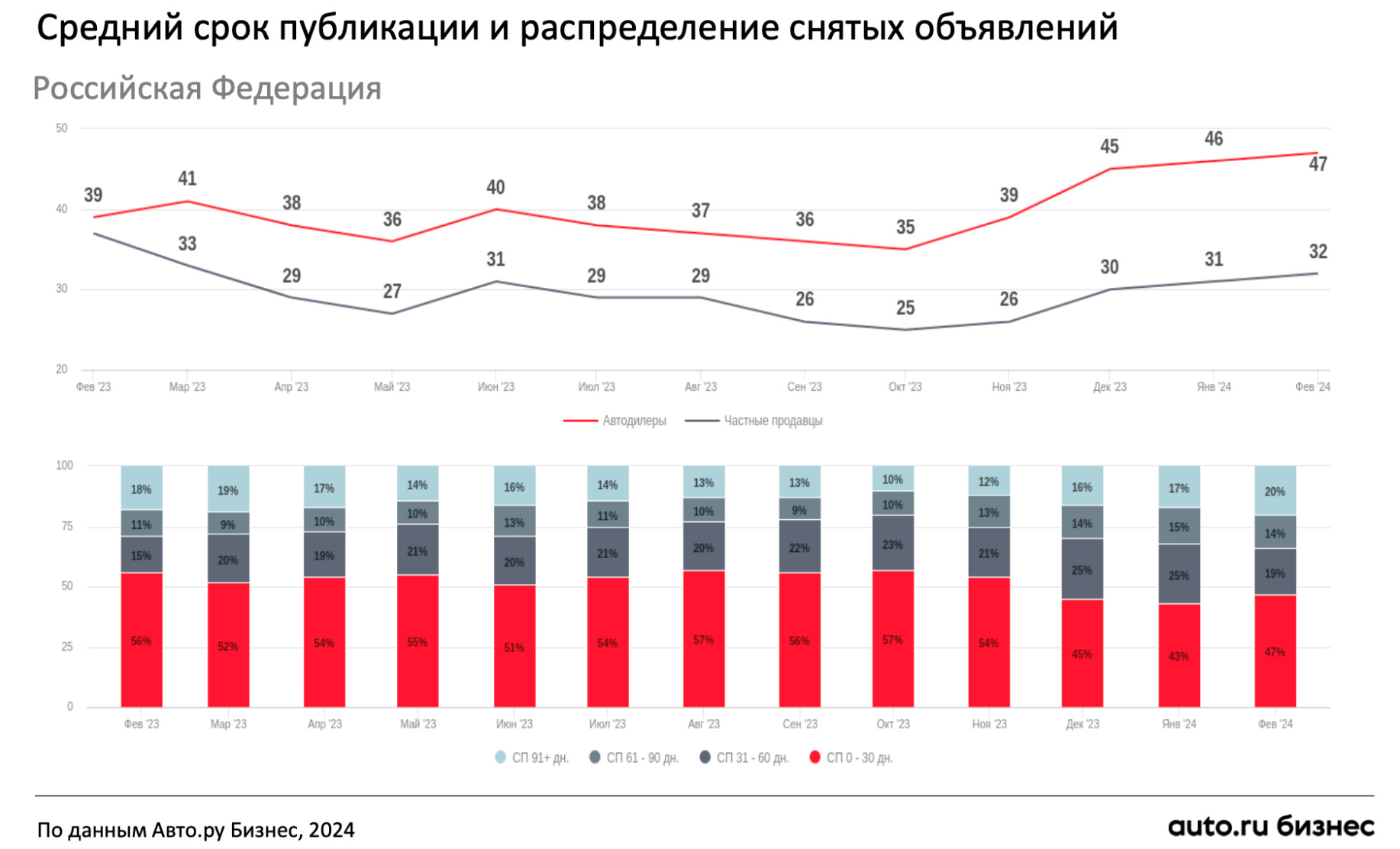 Авто.ру Бизнес: цены на продержанные машины в феврале 2024 года вернулись к  росту - Трушеринг