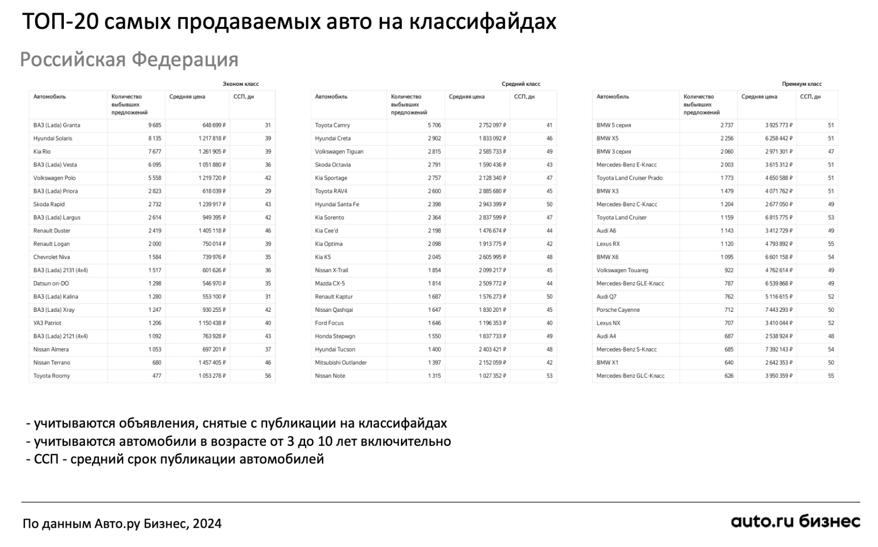 Авто.ру Бизнес: цены на продержанные машины в феврале 2024 года вернулись к  росту - Трушеринг