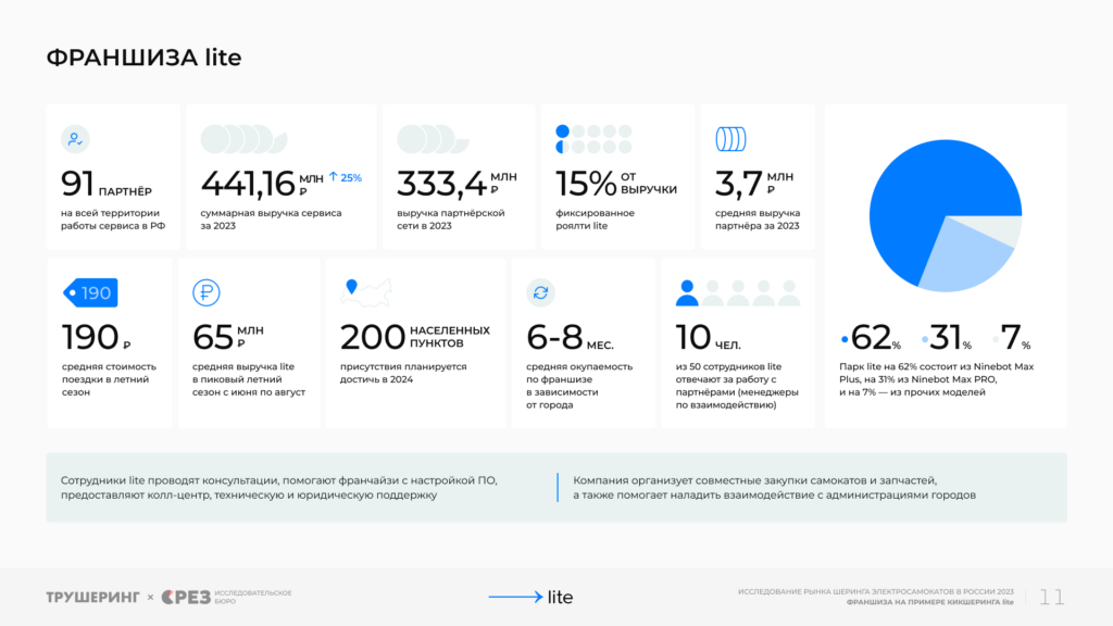 22,3 млрд рублей и 211,7 млн поездок за сезон. Кикшеринг в России 2023