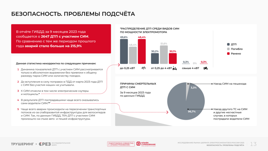 22,3 млрд рублей и 211,7 млн поездок за сезон. Кикшеринг в России 2023