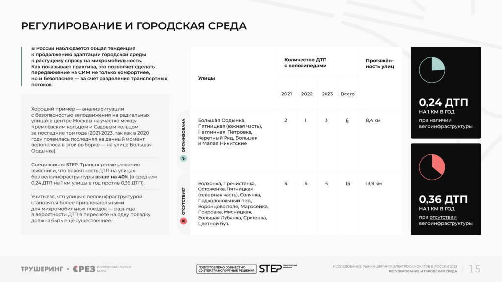 22,3 млрд рублей и 211,7 млн поездок за сезон. Кикшеринг в России 2023