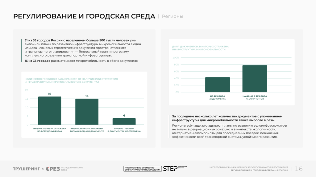 22,3 млрд рублей и 211,7 млн поездок за сезон. Кикшеринг в России 2023