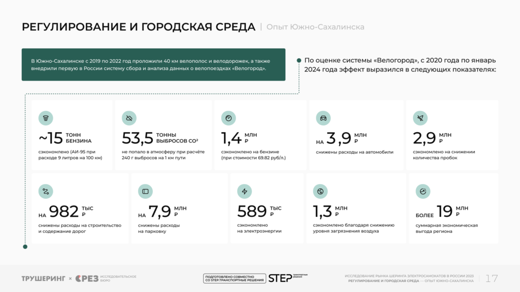 22,3 млрд рублей и 211,7 млн поездок за сезон. Кикшеринг в России 2023