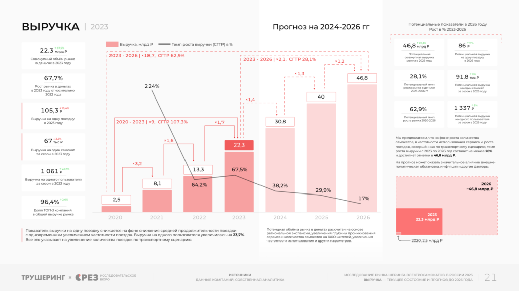 22,3 млрд рублей и 211,7 млн поездок за сезон. Кикшеринг в России 2023