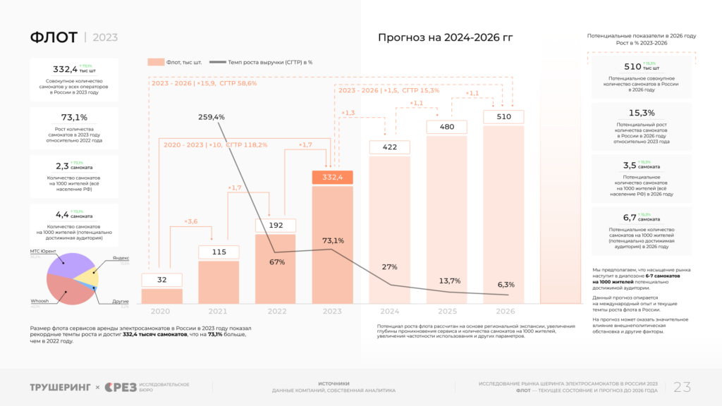 22,3 млрд рублей и 211,7 млн поездок за сезон. Кикшеринг в России 2023