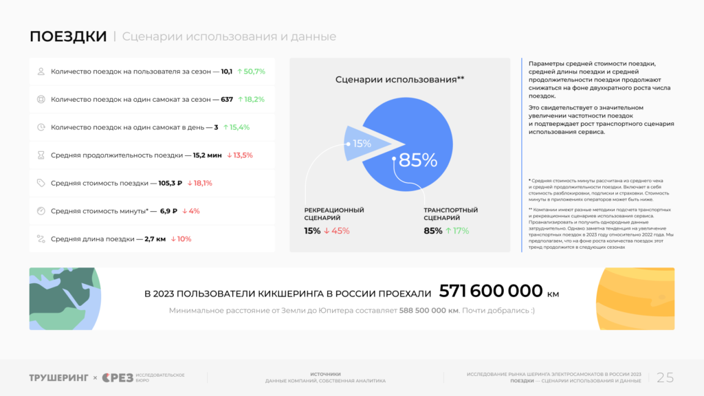 22,3 млрд рублей и 211,7 млн поездок за сезон. Кикшеринг в России 2023
