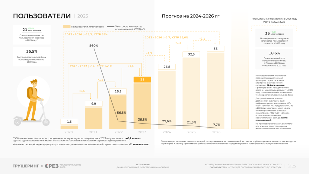 22,3 млрд рублей и 211,7 млн поездок за сезон. Кикшеринг в России 2023